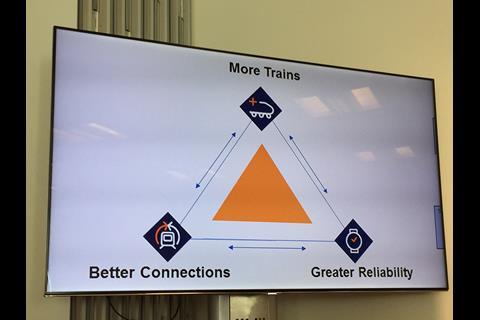 More trains, better connections and greater reliability are the three aims of Network Rail’s Digital Railway strategy.